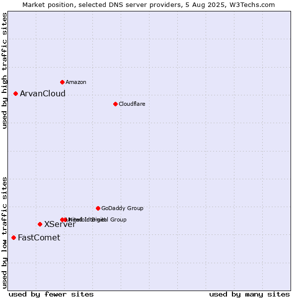 Market position of XServer vs. ArvanCloud vs. FastComet