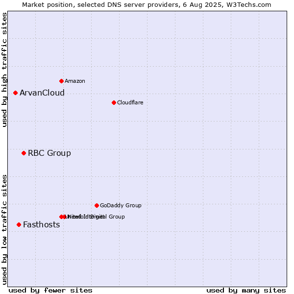 Market position of RBC Group vs. Fasthosts vs. ArvanCloud