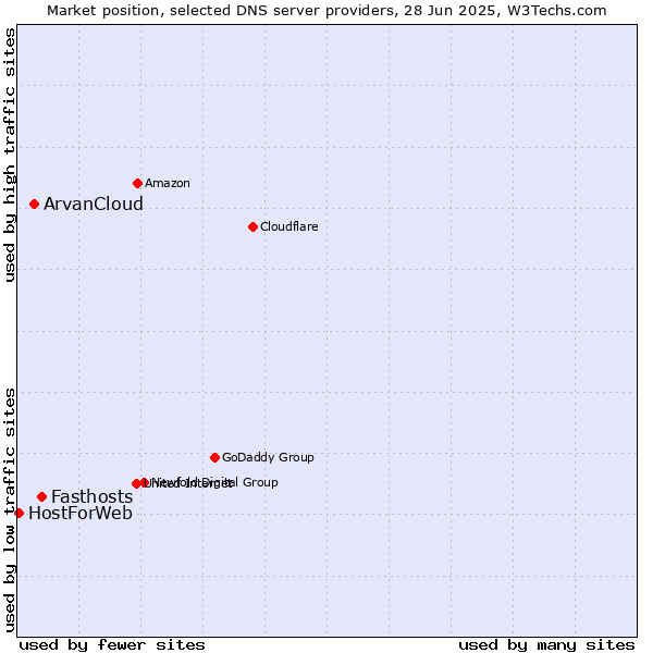 Market position of Fasthosts vs. ArvanCloud vs. HostForWeb