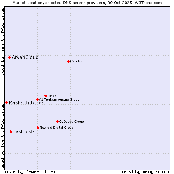 Market position of Fasthosts vs. ArvanCloud vs. Master Internet