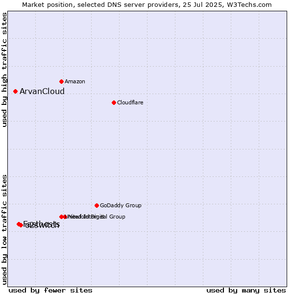 Market position of o2switch vs. Fasthosts vs. ArvanCloud