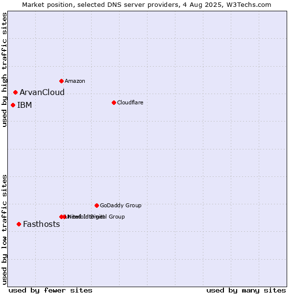 Market position of Fasthosts vs. ArvanCloud vs. IBM