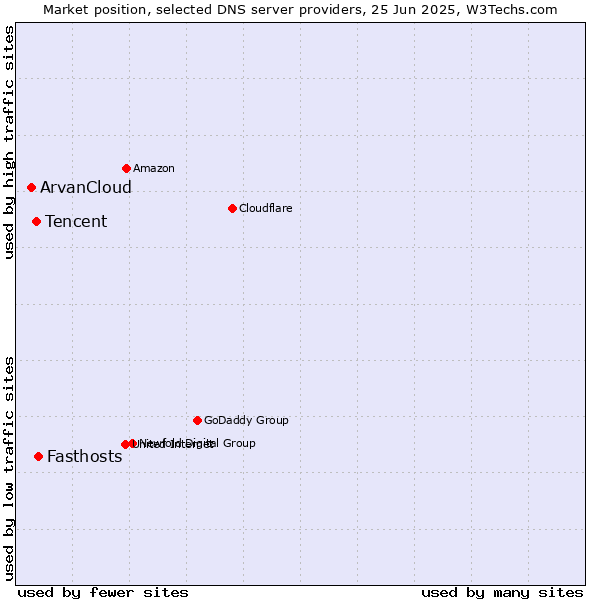 Market position of Fasthosts vs. Tencent vs. ArvanCloud