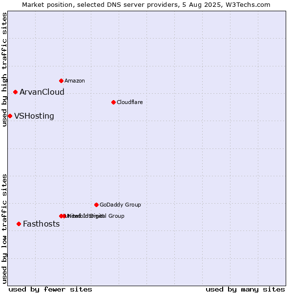 Market position of Fasthosts vs. ArvanCloud vs. VSHosting
