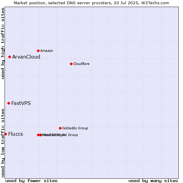 Market position of ArvanCloud vs. FastVPS vs. Fluccs