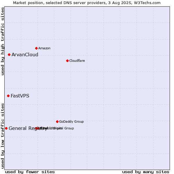Market position of ArvanCloud vs. FastVPS vs. General Registry