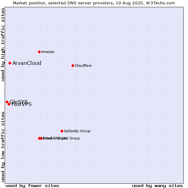 Market position of ArvanCloud vs. FastVPS vs. GleSYS