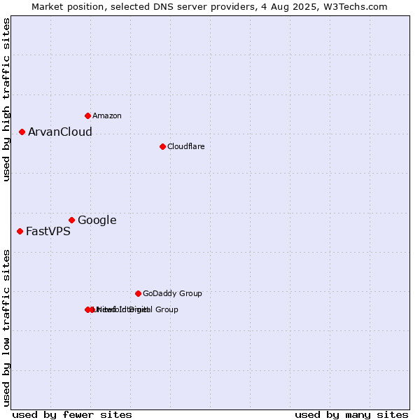 Market position of Google vs. ArvanCloud vs. FastVPS