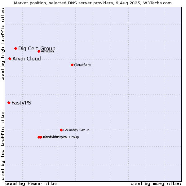 Market position of DigiCert Group vs. ArvanCloud vs. FastVPS