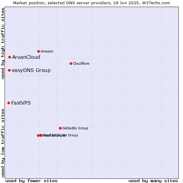 Market position of ArvanCloud vs. easyDNS Group vs. FastVPS