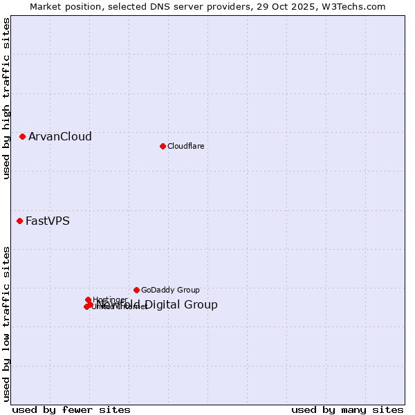Market position of Newfold Digital Group vs. ArvanCloud vs. FastVPS