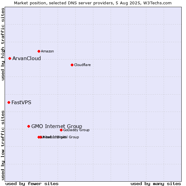 Market position of GMO Internet Group vs. ArvanCloud vs. FastVPS