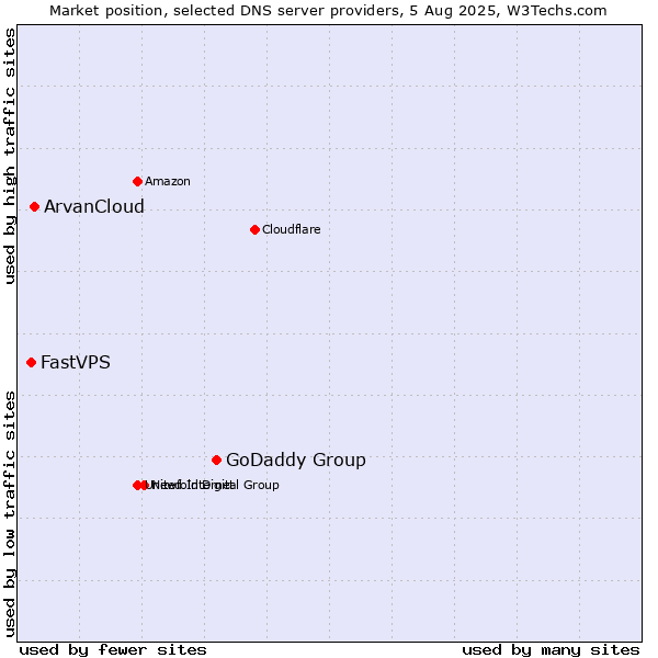 Market position of GoDaddy Group vs. ArvanCloud vs. FastVPS