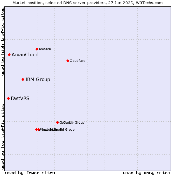 Market position of IBM Group vs. ArvanCloud vs. FastVPS
