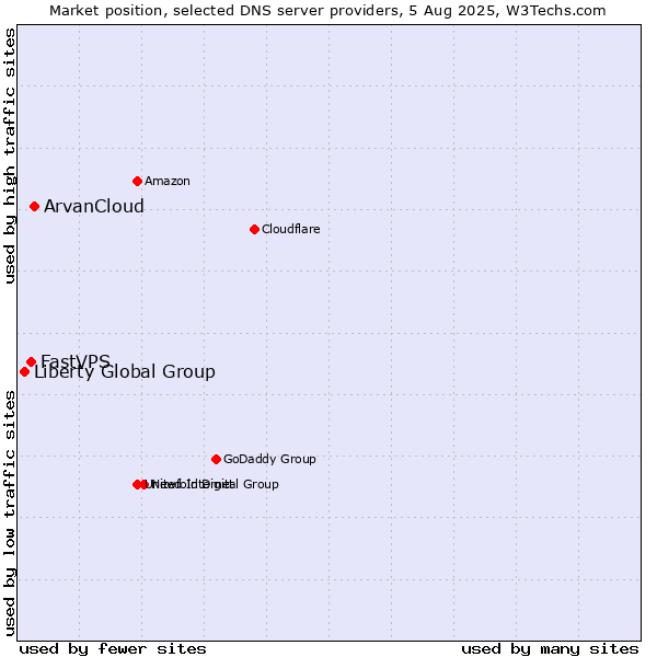 Market position of ArvanCloud vs. FastVPS vs. Liberty Global Group