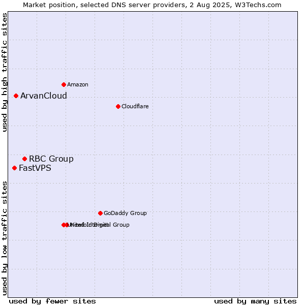 Market position of RBC Group vs. ArvanCloud vs. FastVPS