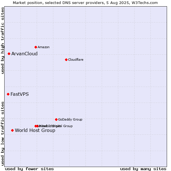Market position of World Host Group vs. ArvanCloud vs. FastVPS