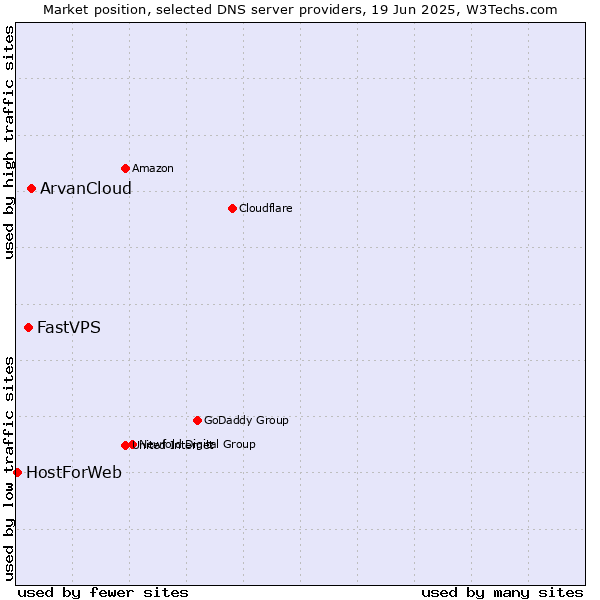 Market position of ArvanCloud vs. FastVPS vs. HostForWeb