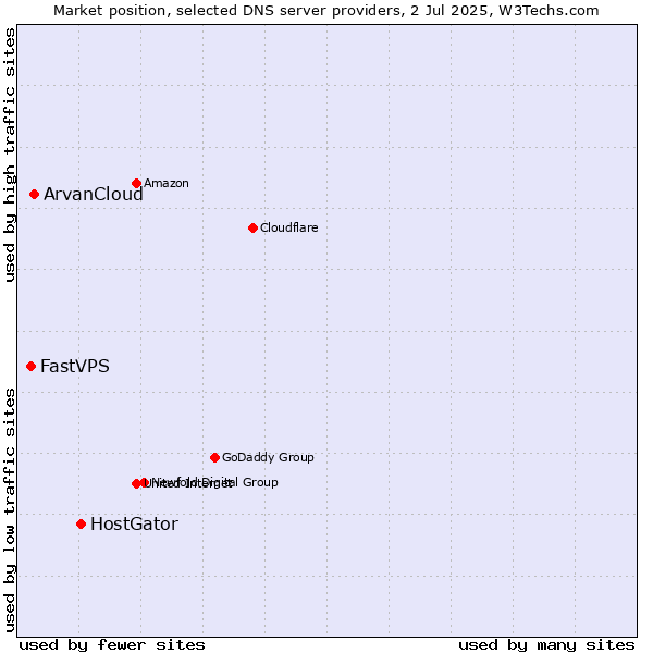 Market position of HostGator vs. ArvanCloud vs. FastVPS
