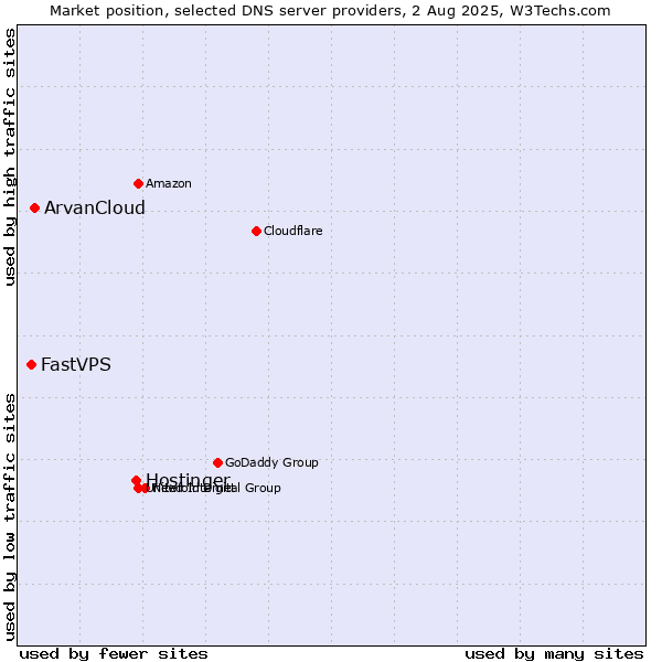 Market position of Hostinger vs. ArvanCloud vs. FastVPS