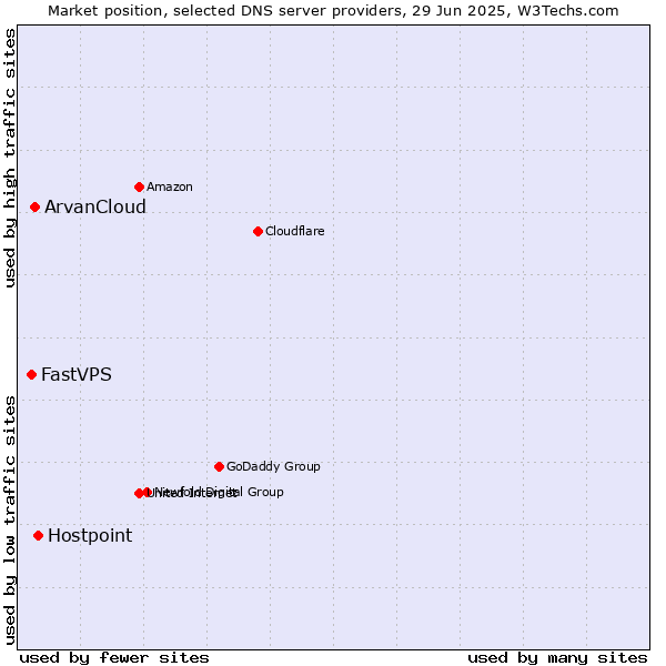 Market position of Hostpoint vs. ArvanCloud vs. FastVPS