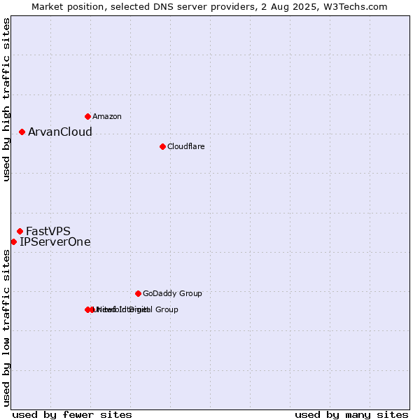 Market position of ArvanCloud vs. FastVPS vs. IPServerOne