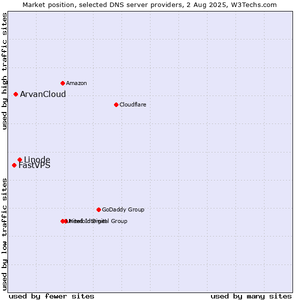 Market position of Linode vs. ArvanCloud vs. FastVPS