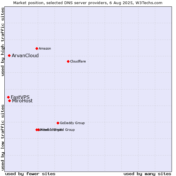 Market position of MiroHost vs. ArvanCloud vs. FastVPS
