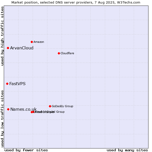 Market position of Names.co.uk vs. ArvanCloud vs. FastVPS
