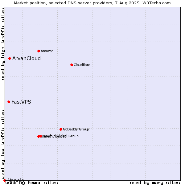 Market position of ArvanCloud vs. FastVPS vs. Nanelo