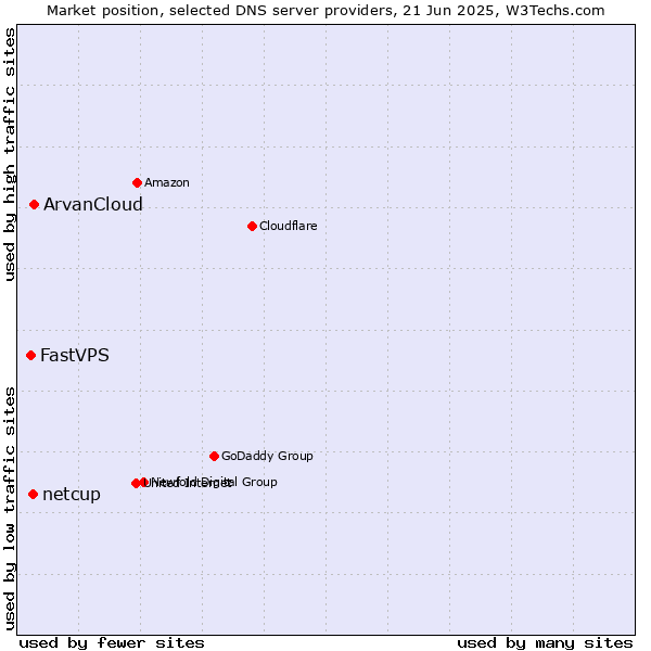 Market position of ArvanCloud vs. netcup vs. FastVPS