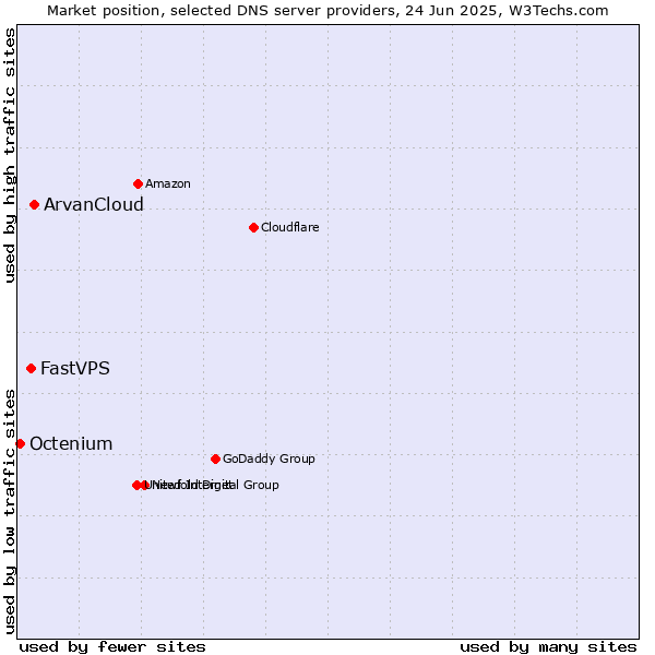 Market position of ArvanCloud vs. FastVPS vs. Octenium