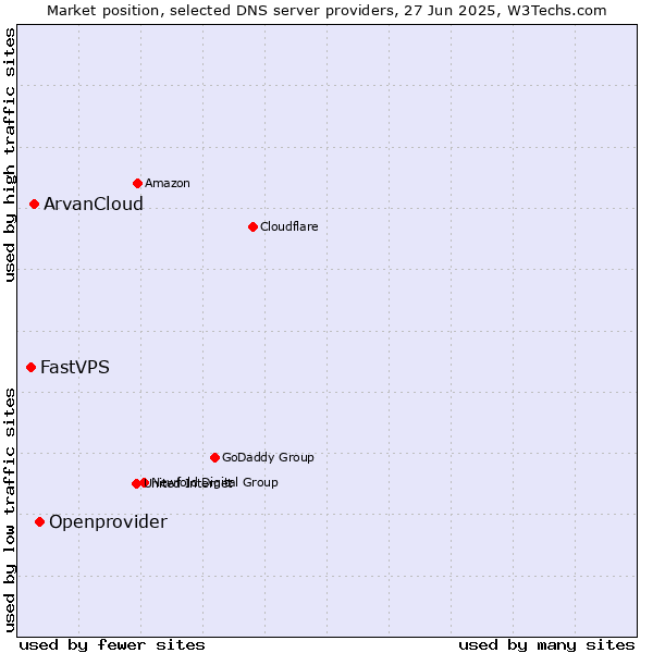 Market position of Openprovider vs. ArvanCloud vs. FastVPS