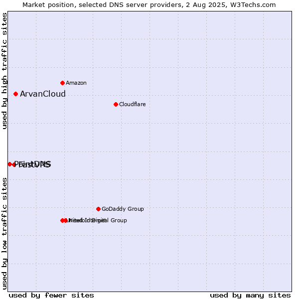 Market position of ArvanCloud vs. FastVPS vs. PointDNS