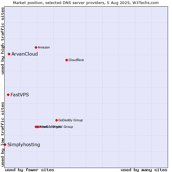 Market position of ArvanCloud vs. FastVPS vs. Simplyhosting