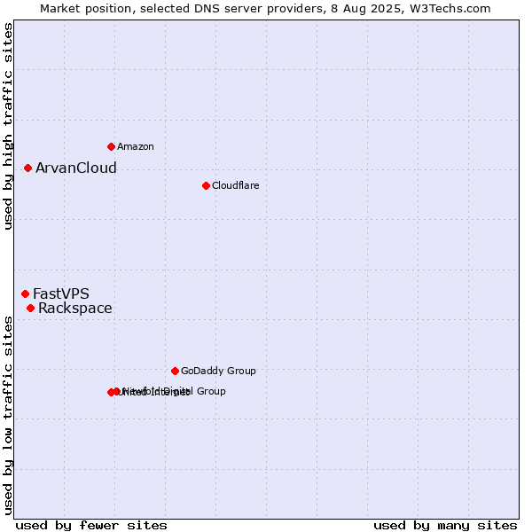 Market position of Rackspace vs. ArvanCloud vs. FastVPS