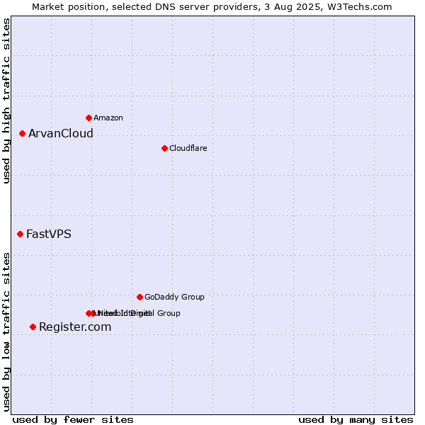 Market position of Register.com vs. ArvanCloud vs. FastVPS