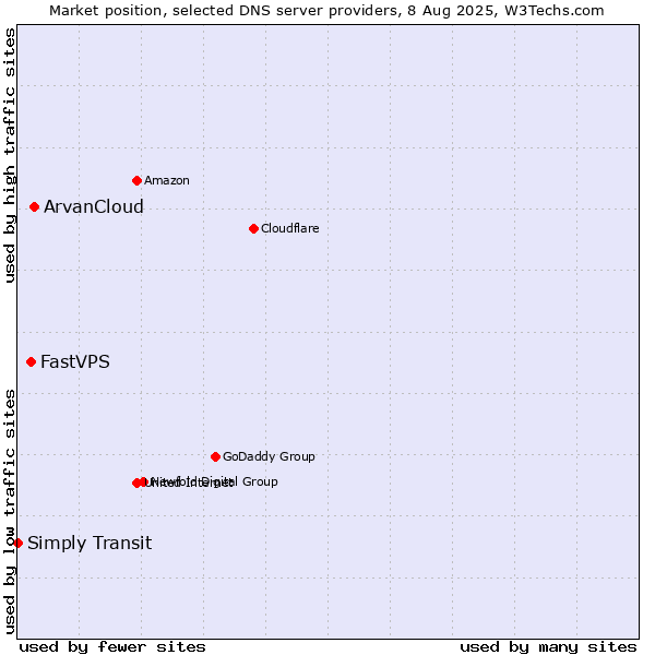 Market position of ArvanCloud vs. FastVPS vs. Simply Transit