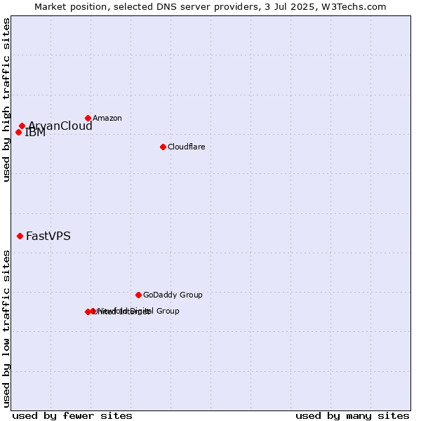 Market position of ArvanCloud vs. FastVPS vs. IBM