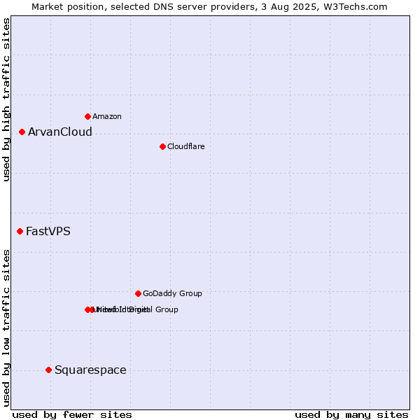 Market position of Squarespace vs. ArvanCloud vs. FastVPS
