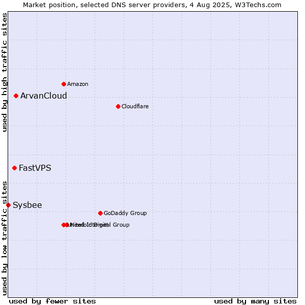 Market position of ArvanCloud vs. FastVPS vs. Sysbee