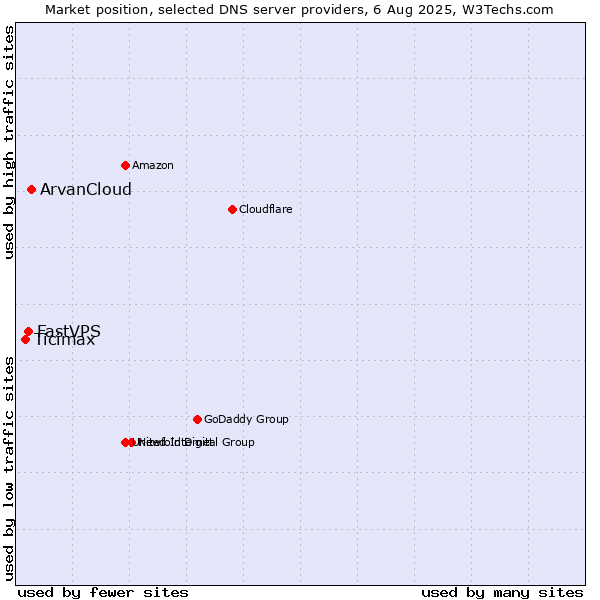 Market position of ArvanCloud vs. FastVPS vs. Ticimax
