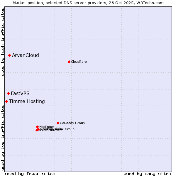 Market position of ArvanCloud vs. FastVPS vs. Timme Hosting