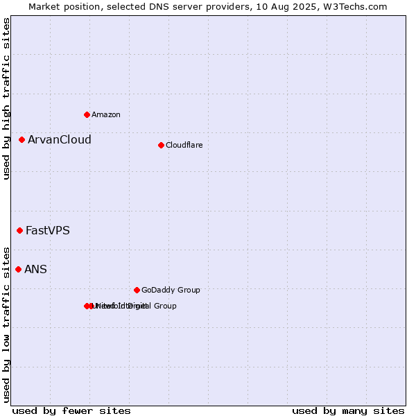 Market position of ArvanCloud vs. FastVPS vs. ANS