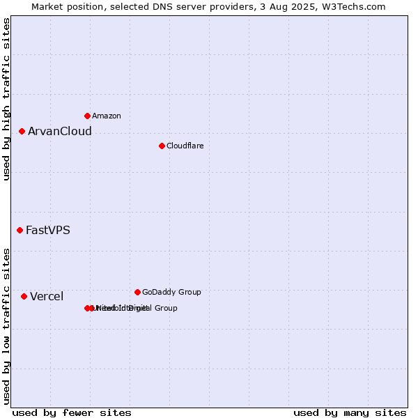 Market position of Vercel vs. ArvanCloud vs. FastVPS