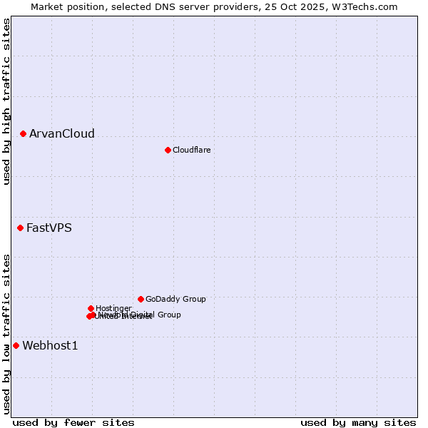Market position of ArvanCloud vs. FastVPS vs. Webhost1