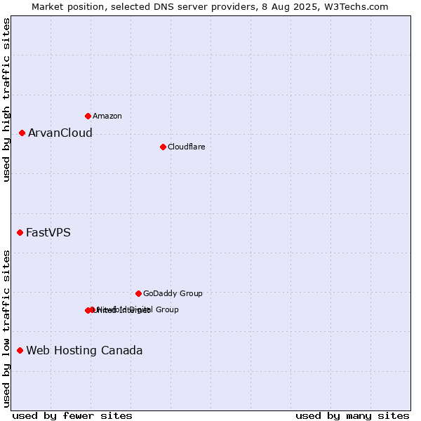 Market position of ArvanCloud vs. Web Hosting Canada vs. FastVPS