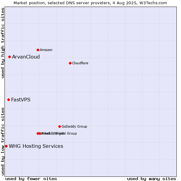 Market position of ArvanCloud vs. FastVPS vs. WHG Hosting Services