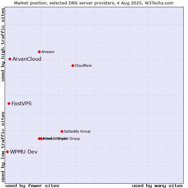 Market position of ArvanCloud vs. FastVPS vs. WPMU Dev