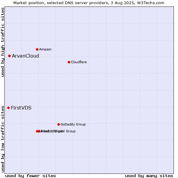 Market position of ArvanCloud vs. FirstVDS